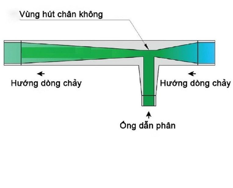 cấu tạo ống venturi ứng dụng làm châm phân