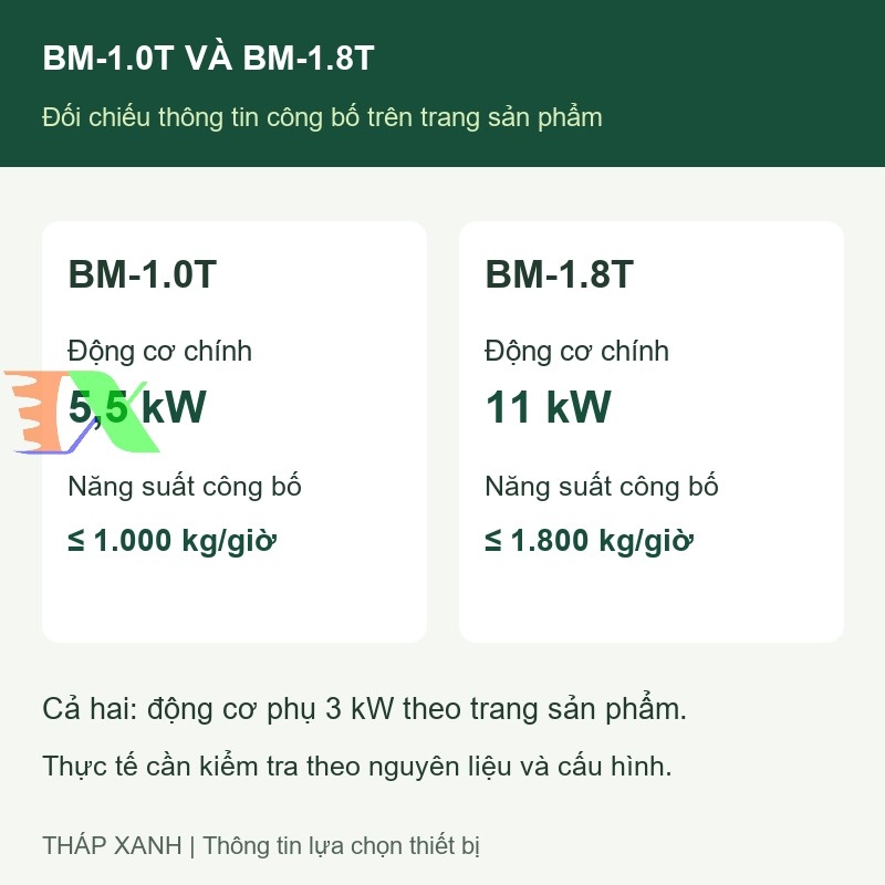 So sánh động cơ chính và năng suất công bố của BM-1.0T và BM-1.8T